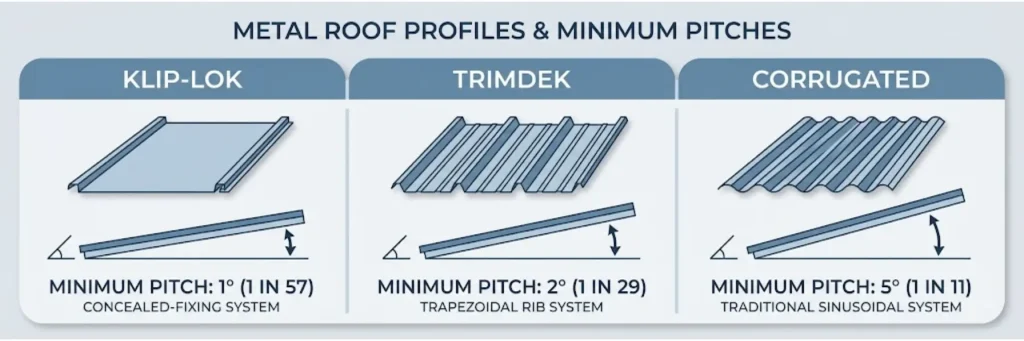 Minimum Roof Pitches for Metal Roofing